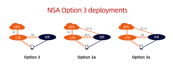 Understanding 5G NSA Option 3x Call Flow: A Complete Guide