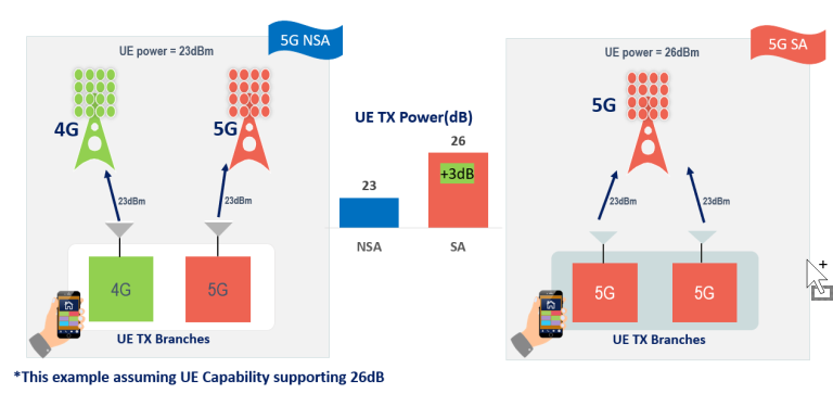 5G NSA vs SA: Key Differences, Benefits, and Use Cases