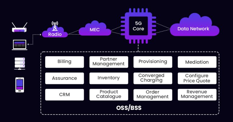 5G OSS: Understanding Its Role and Importance in 5G Networks