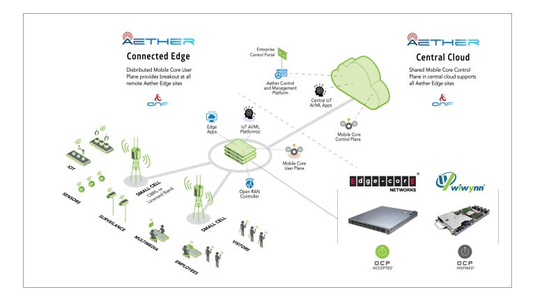 5G Open Source: Top Projects and Platforms Shaping the Future of 5G