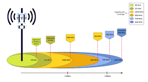Understanding the 5G Radio Spectrum: Frequencies, Bands, and Applications