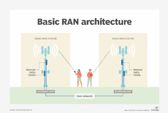 5G RAN Explained: What is Radio Access Network in 5G?