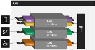 What is 5G RAN Slicing? A Deep Dive into Network Customization