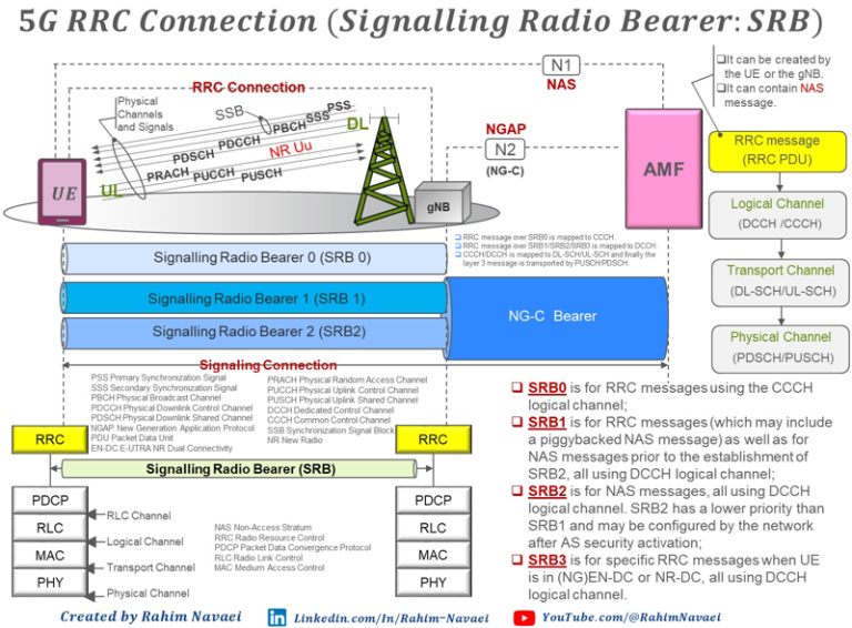 5G NR Signaling Radio Bearers (SRBs): Key Roles and Functions