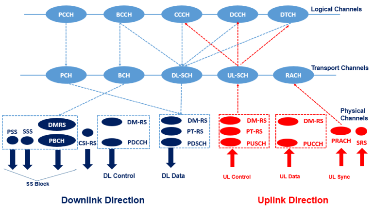 Exploring 5G NR Reference Signals: Types and Applications