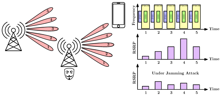 5G NR Physical Layer Security Risks: Jamming, Sniffing, and Spoofing