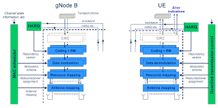 Introduction to 5G NR PHY: Physical Layer Functions and Features